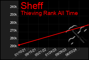 Total Graph of Sheff