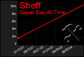 Total Graph of Sheff