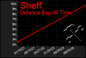 Total Graph of Sheff