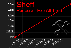 Total Graph of Sheff