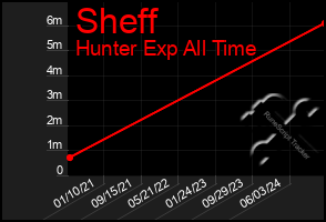 Total Graph of Sheff