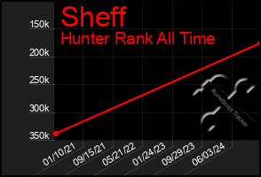 Total Graph of Sheff