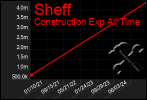 Total Graph of Sheff