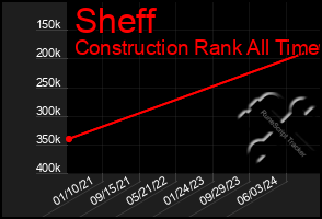 Total Graph of Sheff