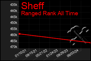 Total Graph of Sheff