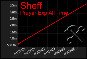 Total Graph of Sheff