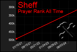 Total Graph of Sheff