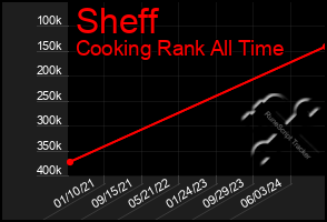 Total Graph of Sheff