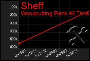 Total Graph of Sheff