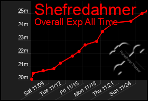 Total Graph of Shefredahmer