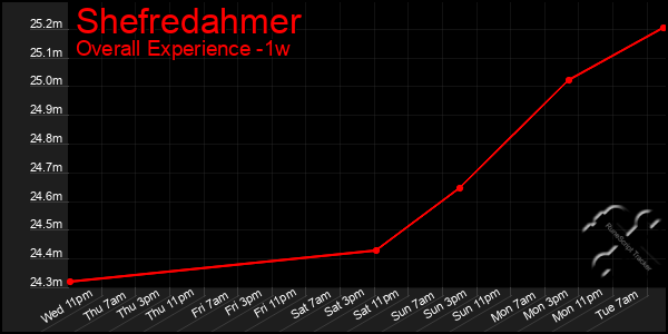 Last 7 Days Graph of Shefredahmer