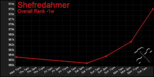 Last 7 Days Graph of Shefredahmer