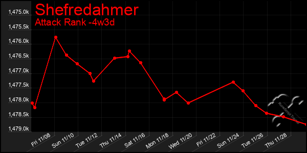 Last 31 Days Graph of Shefredahmer