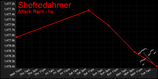 Last 7 Days Graph of Shefredahmer