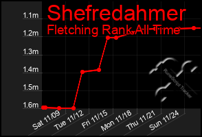 Total Graph of Shefredahmer