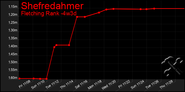 Last 31 Days Graph of Shefredahmer