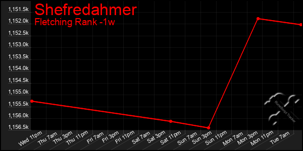 Last 7 Days Graph of Shefredahmer