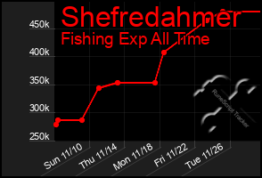 Total Graph of Shefredahmer