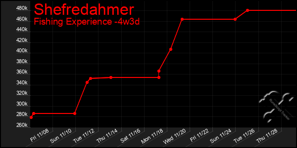 Last 31 Days Graph of Shefredahmer