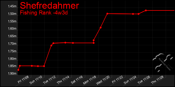 Last 31 Days Graph of Shefredahmer