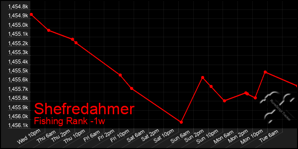 Last 7 Days Graph of Shefredahmer