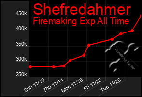 Total Graph of Shefredahmer