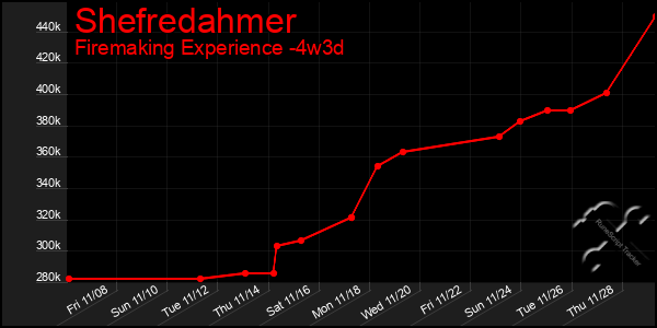 Last 31 Days Graph of Shefredahmer