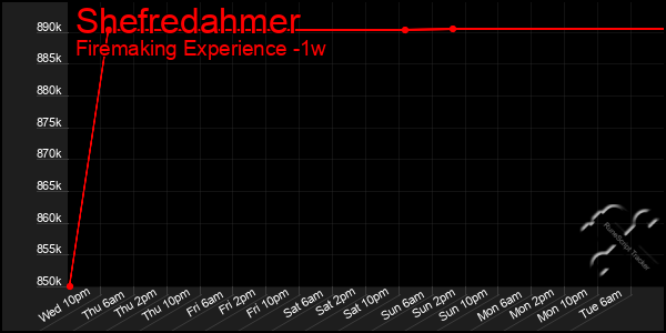 Last 7 Days Graph of Shefredahmer