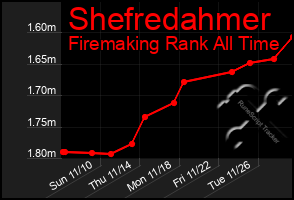 Total Graph of Shefredahmer