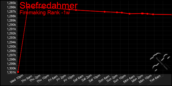 Last 7 Days Graph of Shefredahmer