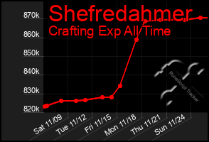 Total Graph of Shefredahmer