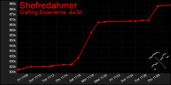 Last 31 Days Graph of Shefredahmer