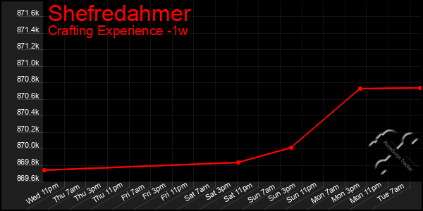 Last 7 Days Graph of Shefredahmer