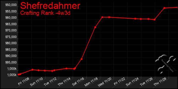 Last 31 Days Graph of Shefredahmer