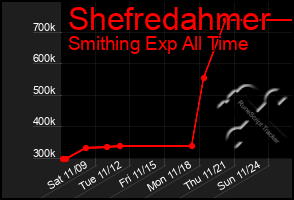 Total Graph of Shefredahmer