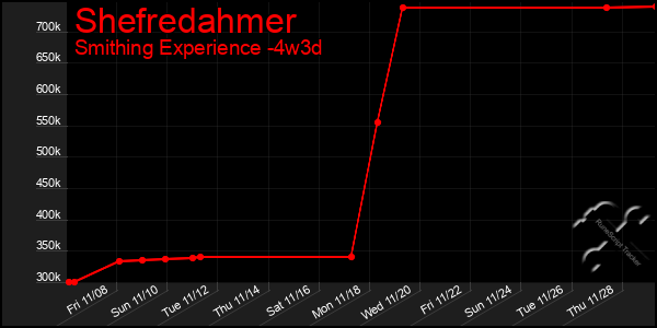 Last 31 Days Graph of Shefredahmer