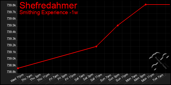 Last 7 Days Graph of Shefredahmer