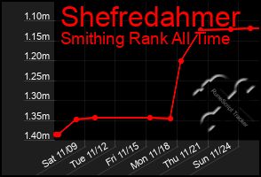 Total Graph of Shefredahmer