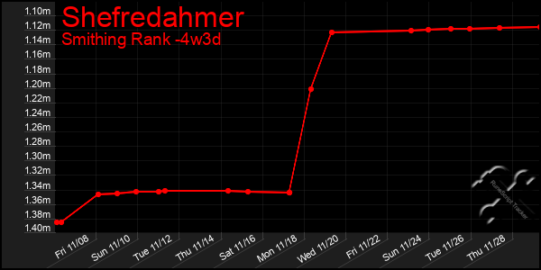 Last 31 Days Graph of Shefredahmer