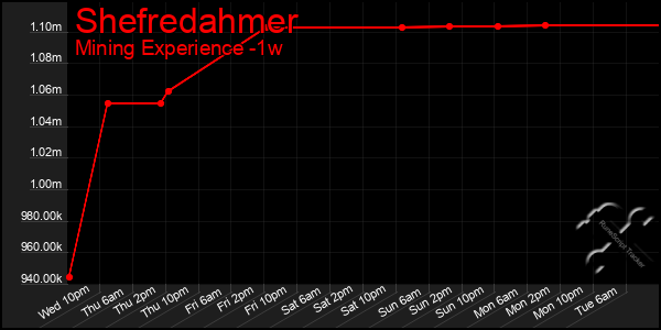 Last 7 Days Graph of Shefredahmer