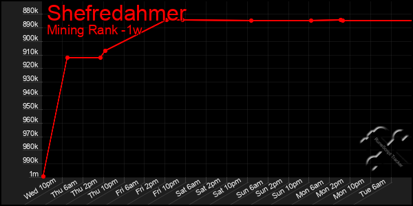 Last 7 Days Graph of Shefredahmer