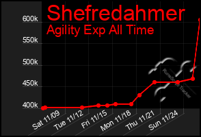 Total Graph of Shefredahmer