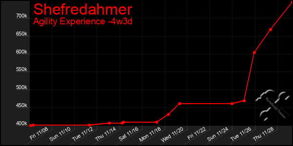 Last 31 Days Graph of Shefredahmer