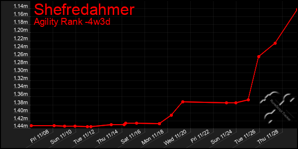 Last 31 Days Graph of Shefredahmer