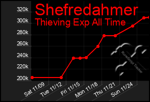 Total Graph of Shefredahmer