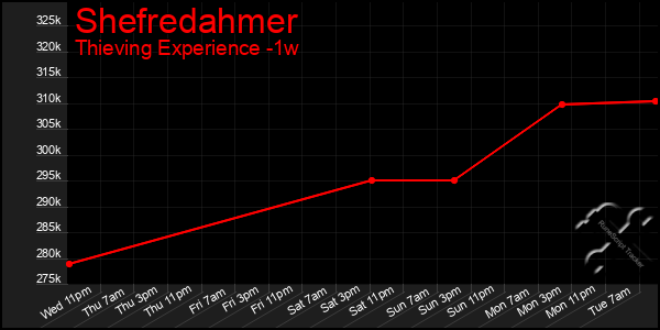 Last 7 Days Graph of Shefredahmer