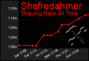 Total Graph of Shefredahmer