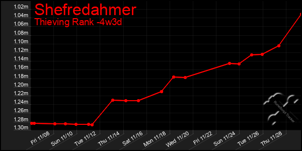 Last 31 Days Graph of Shefredahmer