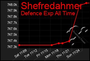 Total Graph of Shefredahmer