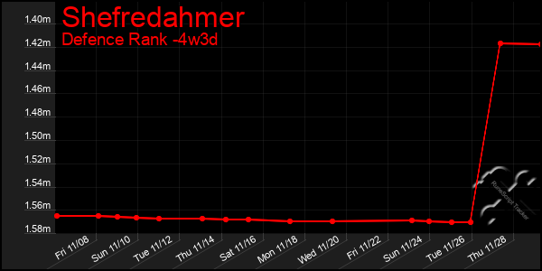 Last 31 Days Graph of Shefredahmer